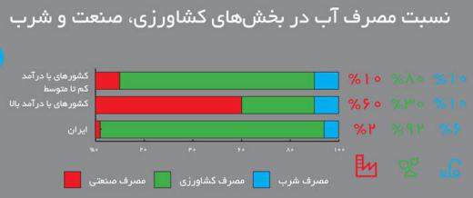 مقایسه قابل تامل میزان مصرف آب کشاورزی، صنعت و شرب در ایران و دیگر کشورهای جهان!